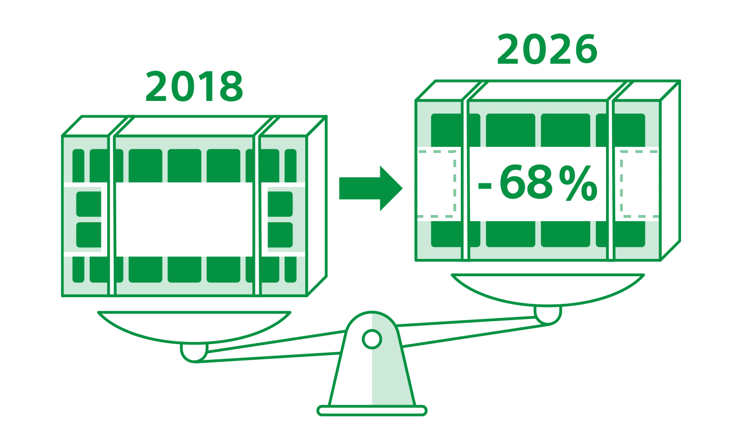 Illustration comparing TV design in 2018 and 2026, showing a 68 percent reduction.